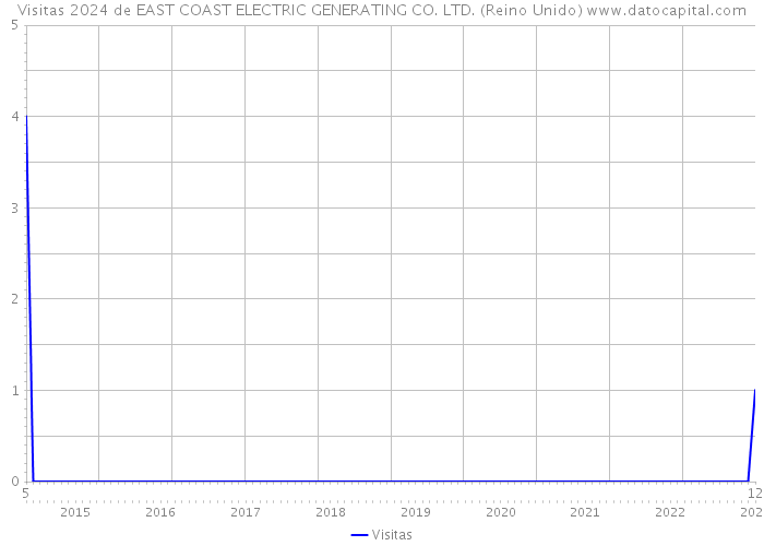 Visitas 2024 de EAST COAST ELECTRIC GENERATING CO. LTD. (Reino Unido) 