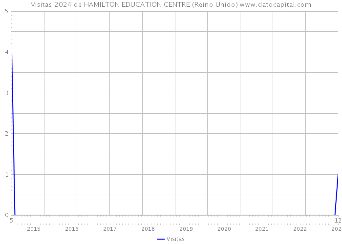 Visitas 2024 de HAMILTON EDUCATION CENTRE (Reino Unido) 