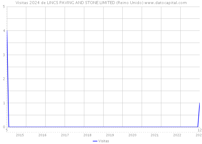 Visitas 2024 de LINCS PAVING AND STONE LIMITED (Reino Unido) 