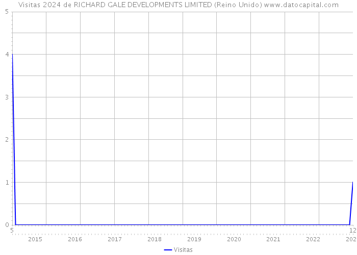 Visitas 2024 de RICHARD GALE DEVELOPMENTS LIMITED (Reino Unido) 