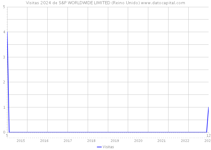 Visitas 2024 de S&P WORLDWIDE LIMITED (Reino Unido) 