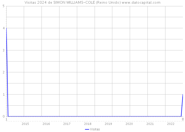 Visitas 2024 de SIMON WILLIAMS-COLE (Reino Unido) 