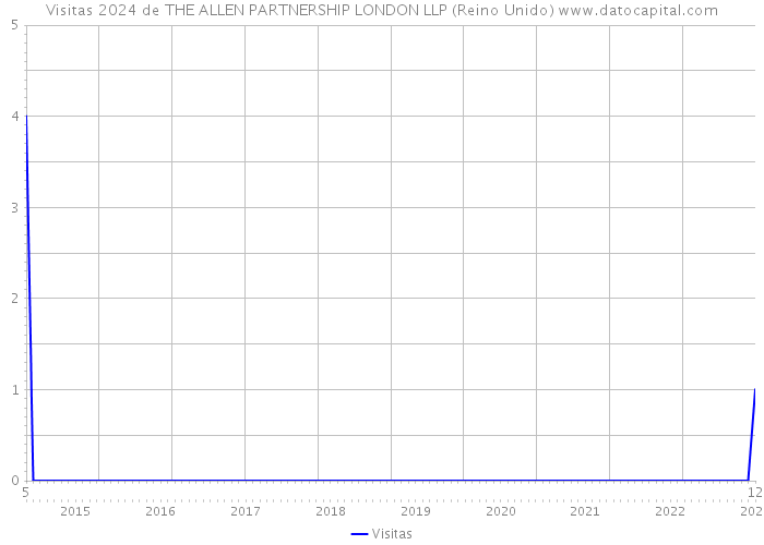 Visitas 2024 de THE ALLEN PARTNERSHIP LONDON LLP (Reino Unido) 