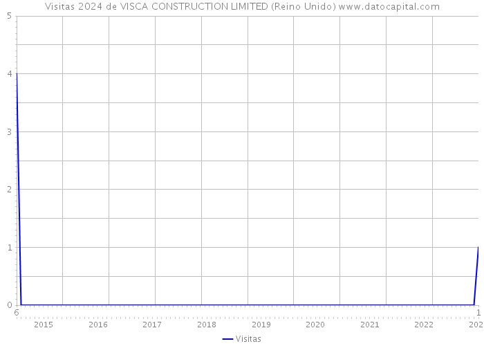 Visitas 2024 de VISCA CONSTRUCTION LIMITED (Reino Unido) 