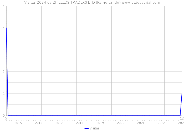 Visitas 2024 de ZH LEEDS TRADERS LTD (Reino Unido) 