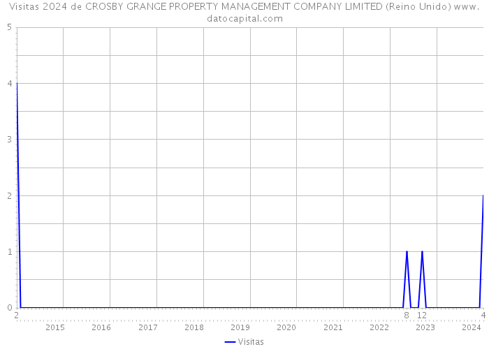 Visitas 2024 de CROSBY GRANGE PROPERTY MANAGEMENT COMPANY LIMITED (Reino Unido) 