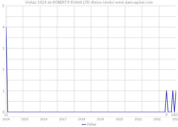 Visitas 2024 de ROBERT P EVANS LTD (Reino Unido) 