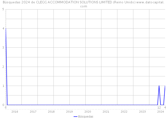 Búsquedas 2024 de CLEGG ACCOMMODATION SOLUTIONS LIMITED (Reino Unido) 