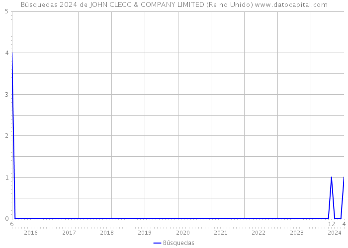 Búsquedas 2024 de JOHN CLEGG & COMPANY LIMITED (Reino Unido) 