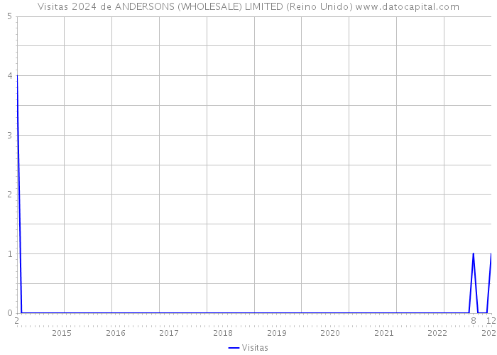 Visitas 2024 de ANDERSONS (WHOLESALE) LIMITED (Reino Unido) 