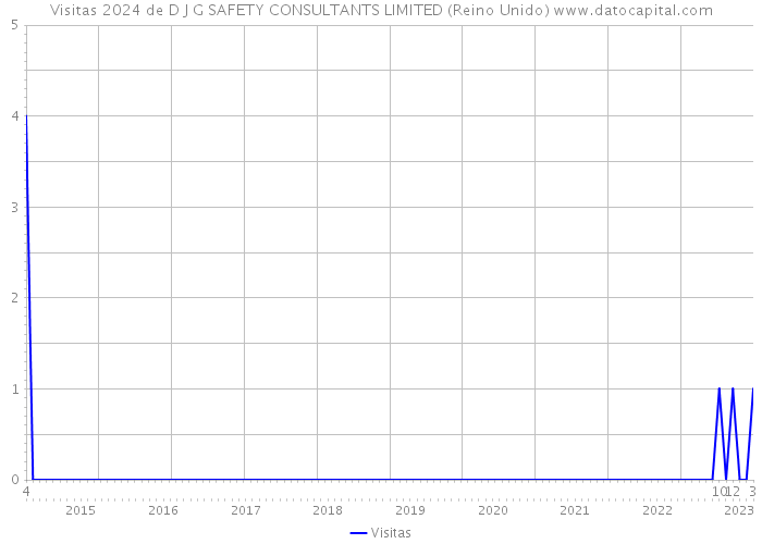 Visitas 2024 de D J G SAFETY CONSULTANTS LIMITED (Reino Unido) 