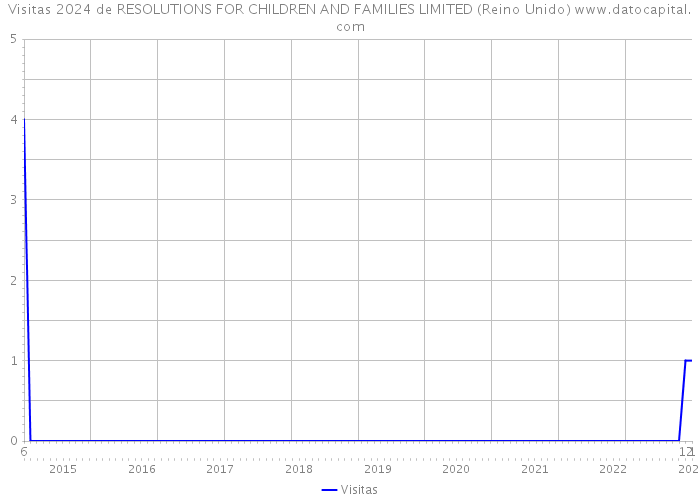 Visitas 2024 de RESOLUTIONS FOR CHILDREN AND FAMILIES LIMITED (Reino Unido) 