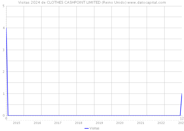 Visitas 2024 de CLOTHES CASHPOINT LIMITED (Reino Unido) 