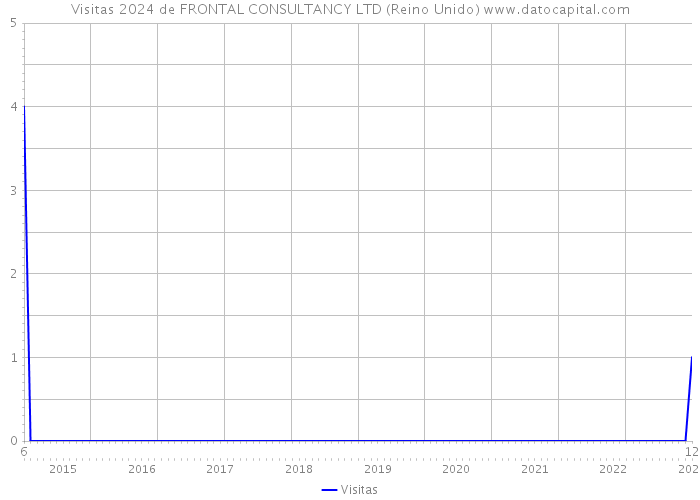 Visitas 2024 de FRONTAL CONSULTANCY LTD (Reino Unido) 