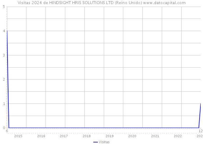 Visitas 2024 de HINDSIGHT HRIS SOLUTIONS LTD (Reino Unido) 