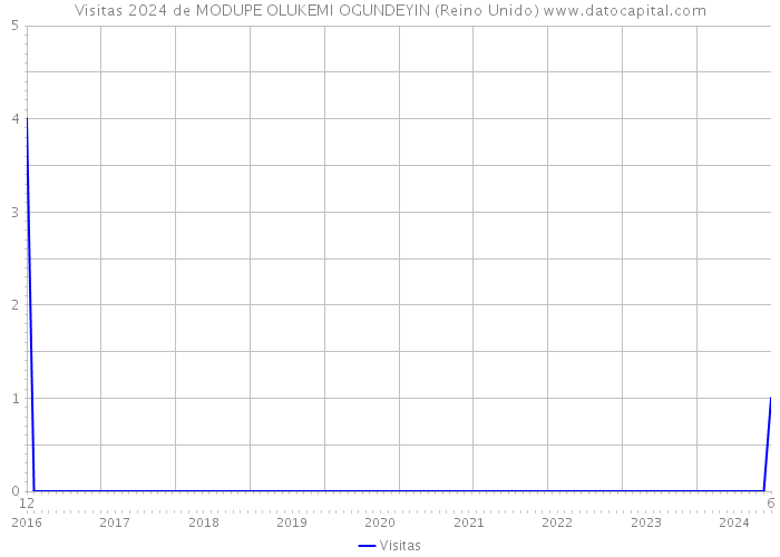 Visitas 2024 de MODUPE OLUKEMI OGUNDEYIN (Reino Unido) 