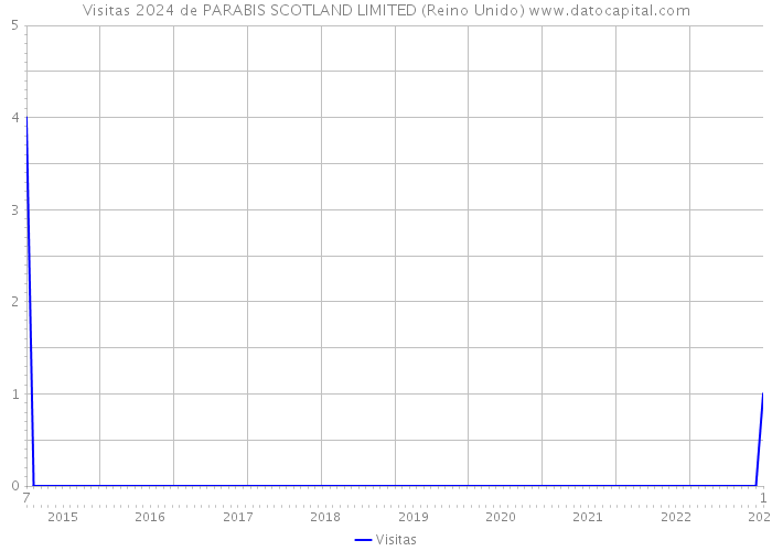 Visitas 2024 de PARABIS SCOTLAND LIMITED (Reino Unido) 
