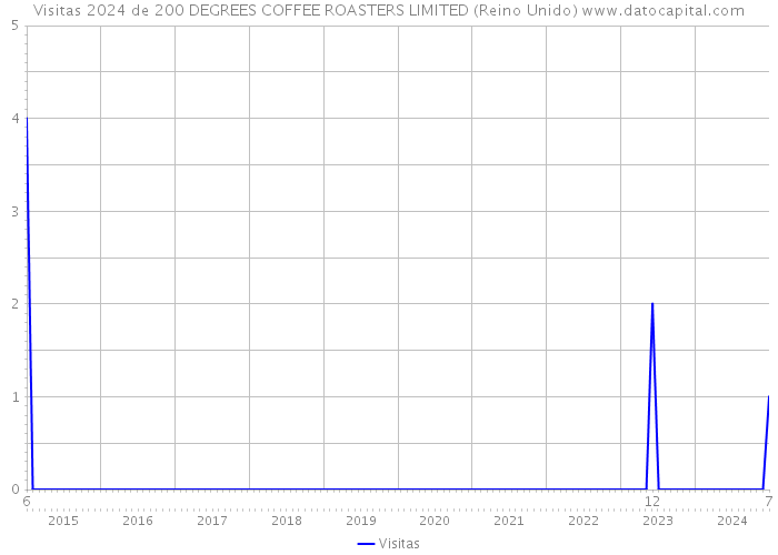 Visitas 2024 de 200 DEGREES COFFEE ROASTERS LIMITED (Reino Unido) 