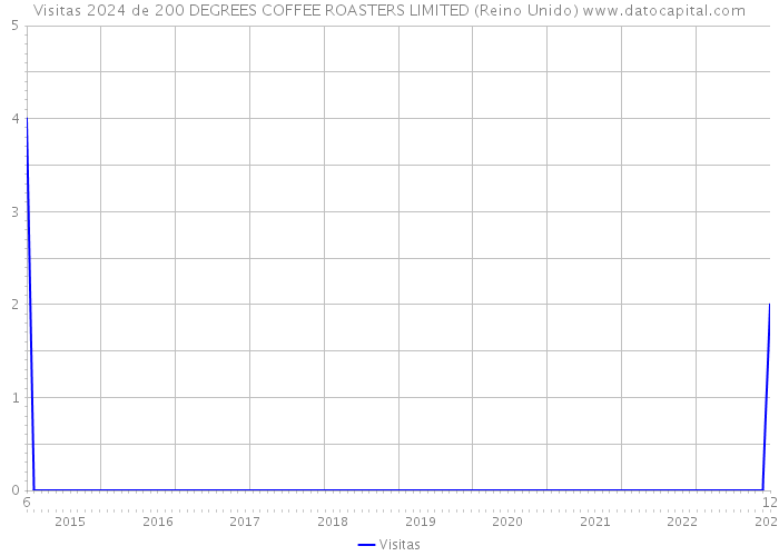 Visitas 2024 de 200 DEGREES COFFEE ROASTERS LIMITED (Reino Unido) 