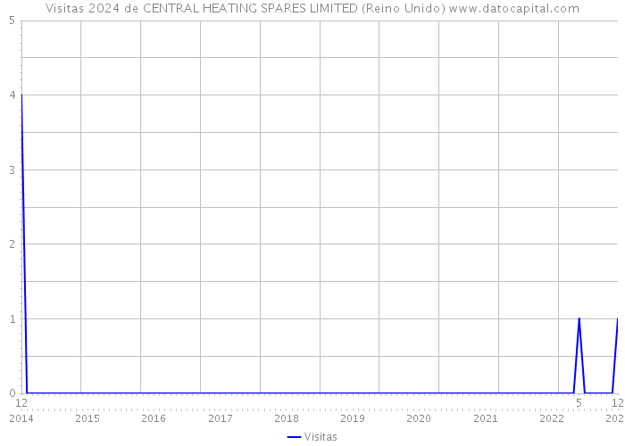 Visitas 2024 de CENTRAL HEATING SPARES LIMITED (Reino Unido) 