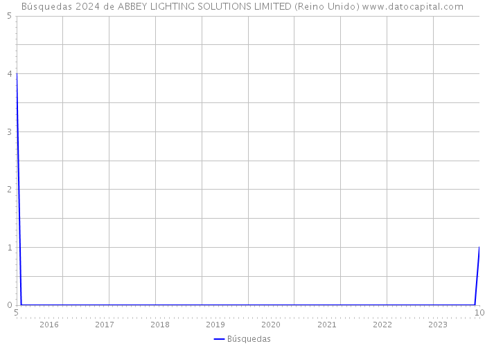 Búsquedas 2024 de ABBEY LIGHTING SOLUTIONS LIMITED (Reino Unido) 