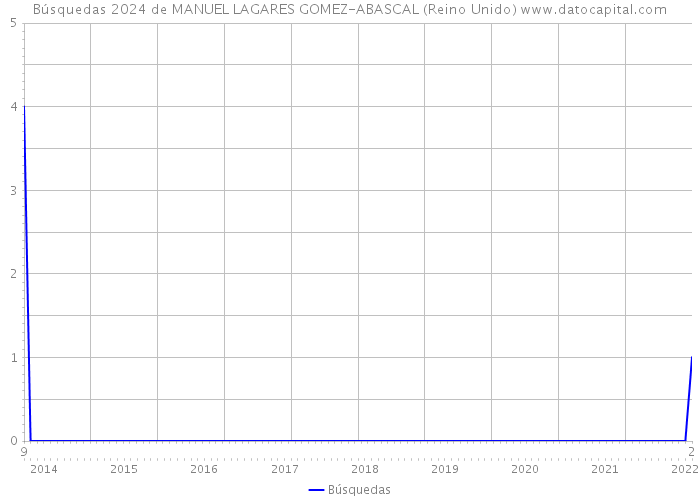 Búsquedas 2024 de MANUEL LAGARES GOMEZ-ABASCAL (Reino Unido) 