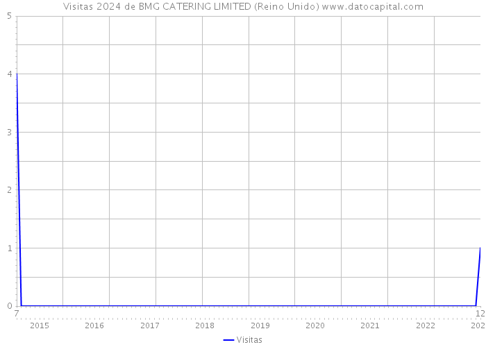 Visitas 2024 de BMG CATERING LIMITED (Reino Unido) 