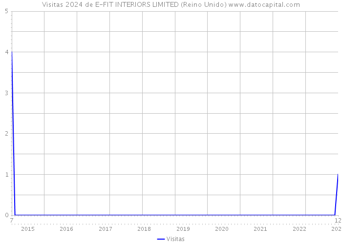 Visitas 2024 de E-FIT INTERIORS LIMITED (Reino Unido) 