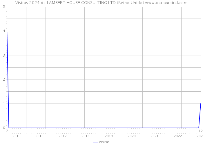 Visitas 2024 de LAMBERT HOUSE CONSULTING LTD (Reino Unido) 