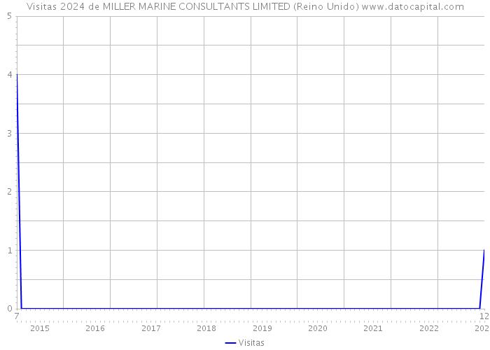 Visitas 2024 de MILLER MARINE CONSULTANTS LIMITED (Reino Unido) 