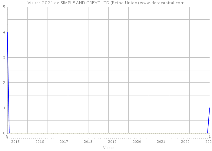 Visitas 2024 de SIMPLE AND GREAT LTD (Reino Unido) 