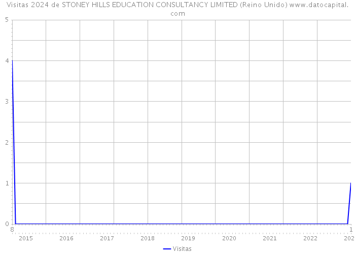 Visitas 2024 de STONEY HILLS EDUCATION CONSULTANCY LIMITED (Reino Unido) 