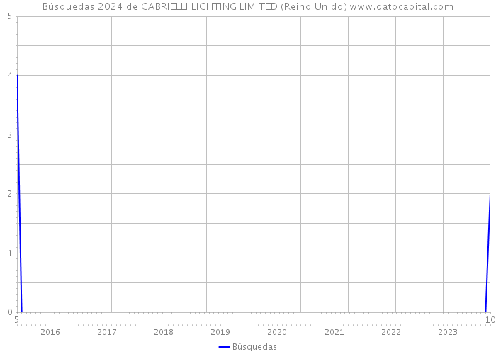 Búsquedas 2024 de GABRIELLI LIGHTING LIMITED (Reino Unido) 
