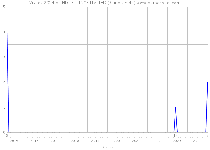 Visitas 2024 de HD LETTINGS LIMITED (Reino Unido) 