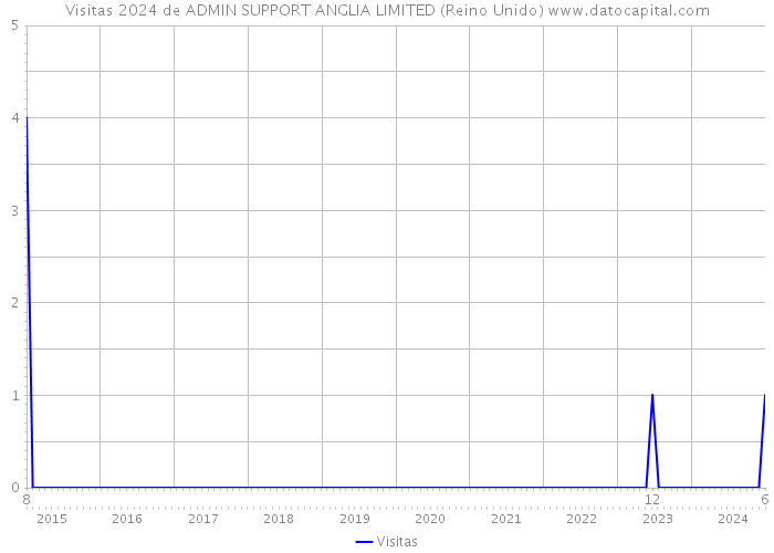 Visitas 2024 de ADMIN SUPPORT ANGLIA LIMITED (Reino Unido) 