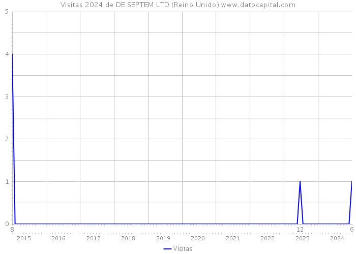 Visitas 2024 de DE SEPTEM LTD (Reino Unido) 