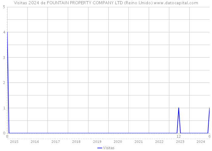 Visitas 2024 de FOUNTAIN PROPERTY COMPANY LTD (Reino Unido) 