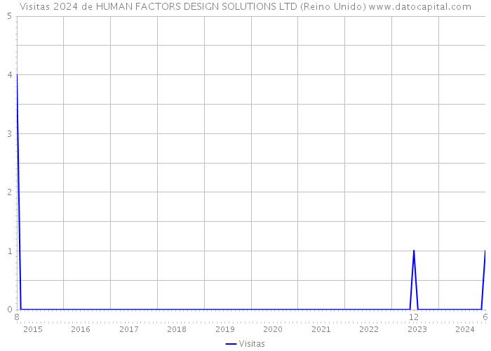 Visitas 2024 de HUMAN FACTORS DESIGN SOLUTIONS LTD (Reino Unido) 