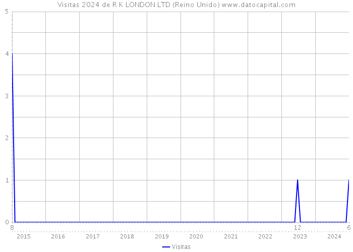 Visitas 2024 de R K LONDON LTD (Reino Unido) 