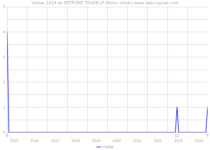 Visitas 2024 de RETFORD TRADE LP (Reino Unido) 