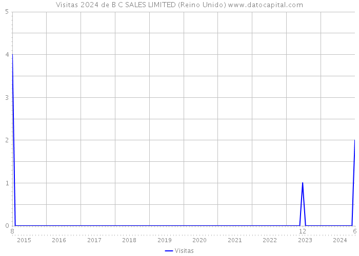 Visitas 2024 de B C SALES LIMITED (Reino Unido) 