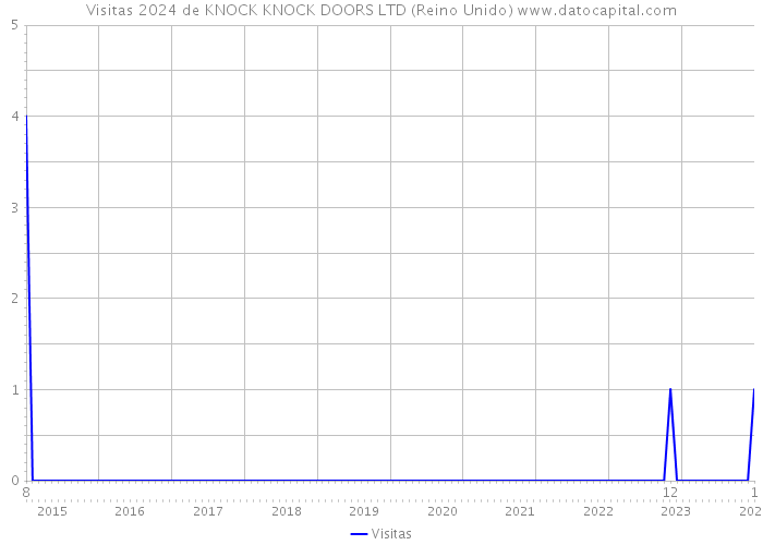 Visitas 2024 de KNOCK KNOCK DOORS LTD (Reino Unido) 