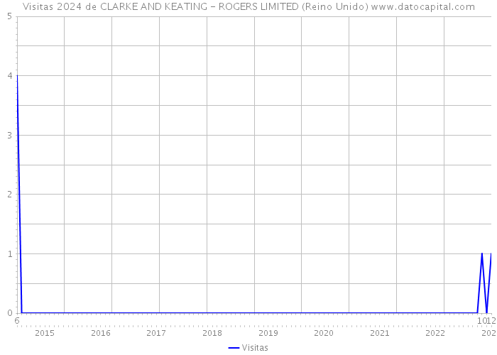 Visitas 2024 de CLARKE AND KEATING - ROGERS LIMITED (Reino Unido) 