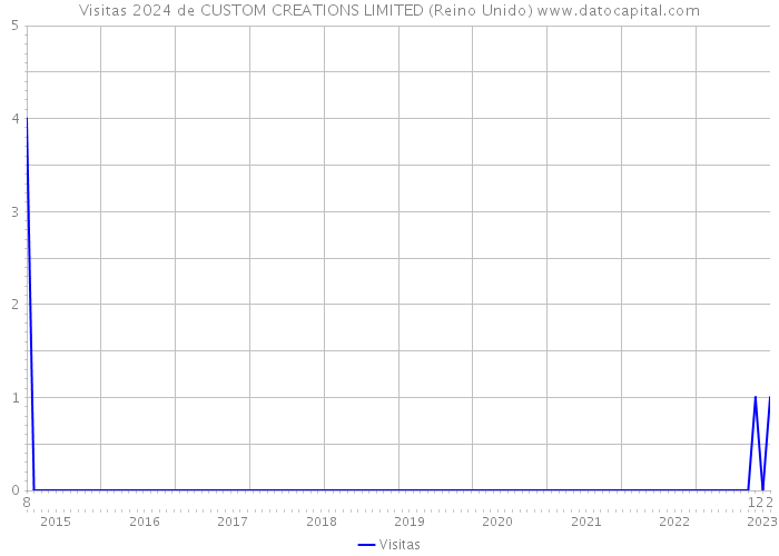 Visitas 2024 de CUSTOM CREATIONS LIMITED (Reino Unido) 