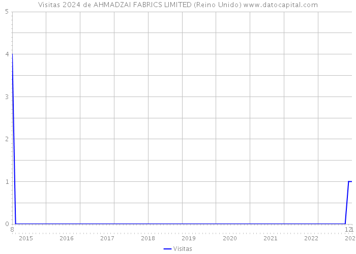 Visitas 2024 de AHMADZAI FABRICS LIMITED (Reino Unido) 