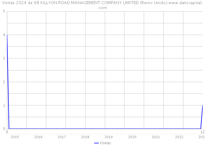 Visitas 2024 de 68 KILLYON ROAD MANAGEMENT COMPANY LIMITED (Reino Unido) 