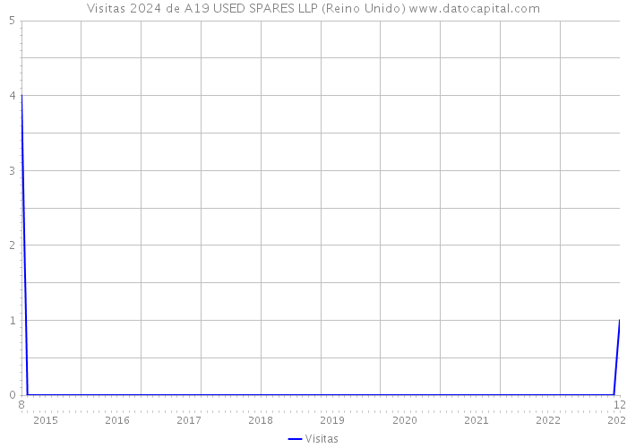 Visitas 2024 de A19 USED SPARES LLP (Reino Unido) 