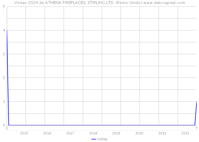 Visitas 2024 de ATHENA FIREPLACES, STIRLING LTD. (Reino Unido) 