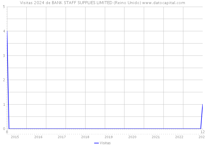 Visitas 2024 de BANK STAFF SUPPLIES LIMITED (Reino Unido) 