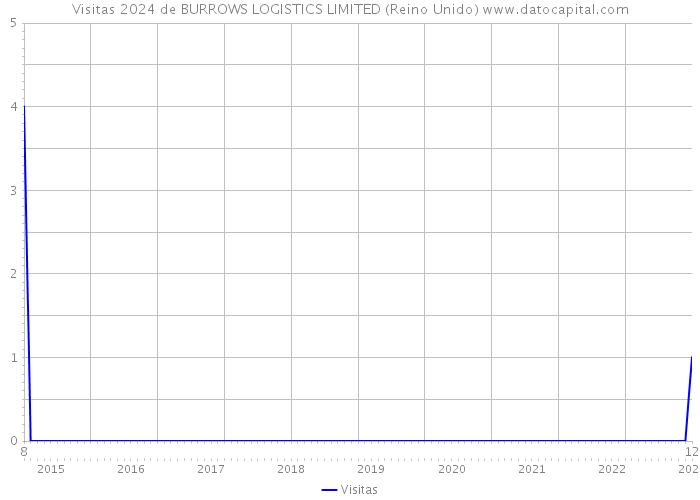 Visitas 2024 de BURROWS LOGISTICS LIMITED (Reino Unido) 